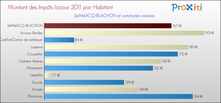 Montant des impôts locaux par Habitant pour SéMéACQ-BLACHON et les communes proches Comparaison des impôts locaux par habitant pour SéMéACQ-BLACHON et les communes voisines