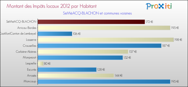 Montant des impôts locaux par Habitant pour SéMéACQ-BLACHON et les communes proches Comparaison des impôts locaux par habitant pour SéMéACQ-BLACHON et les communes voisines