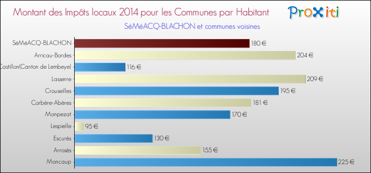 Montant des impôts locaux par Habitant pour SéMéACQ-BLACHON et les communes proches en 2014 Comparaison des impôts locaux par habitant pour SéMéACQ-BLACHON et les communes voisines en 2014