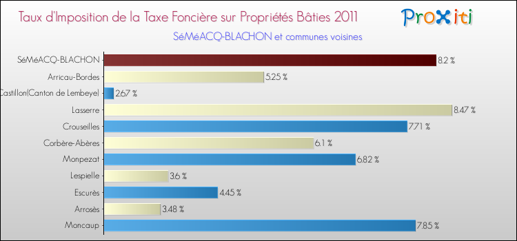 Taux d'imposition de la taxe foncière sur le bati 2011 pour SéMéACQ-BLACHON et les communes proches Comparaison des taux d'imposition de la taxe foncière sur le bati 2011 pour SéMéACQ-BLACHON et les communes voisines