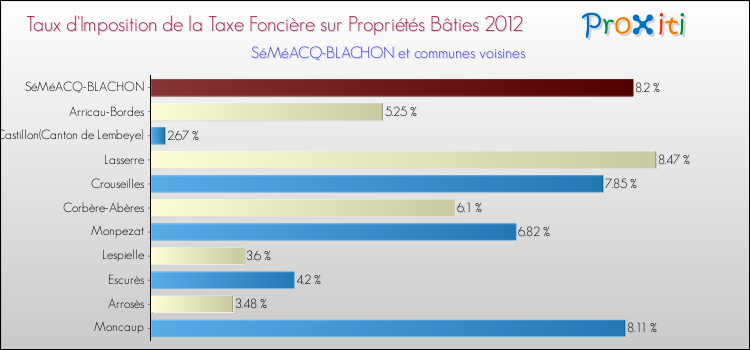 Taux d'imposition de la taxe foncière sur le bati 2012 pour SéMéACQ-BLACHON et les communes proches Comparaison des taux d'imposition de la taxe foncière sur le bati 2012 pour SéMéACQ-BLACHON et les communes voisines