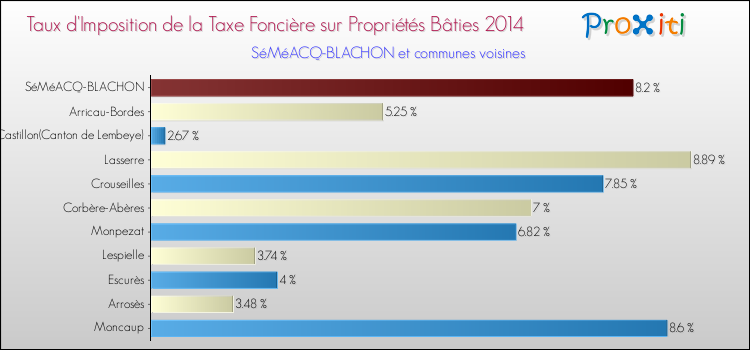 Taux d'imposition de la taxe foncière sur le bati 2014 pour SéMéACQ-BLACHON et les communes proches Comparaison des taux d'imposition de la taxe foncière sur le bati 2014 pour SéMéACQ-BLACHON et les communes voisines