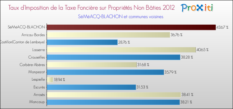 Taux d'imposition de la taxe foncière sur les immeubles et terrains non batis 2012 pour SéMéACQ-BLACHON et les communes proches Comparaison des taux d'imposition de la taxe foncière sur les immeubles et terrains non batis 2012 pour SéMéACQ-BLACHON et les communes voisines