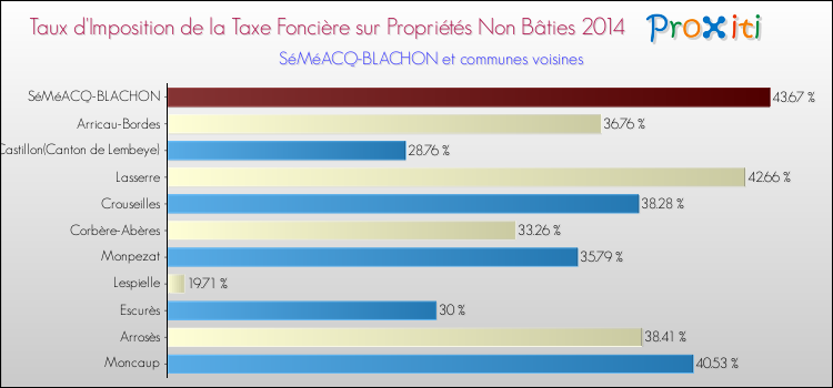 Taux d'imposition de la taxe foncière sur les immeubles et terrains non batis 2014 pour SéMéACQ-BLACHON et les communes proches Comparaison des taux d'imposition de la taxe foncière sur les immeubles et terrains non batis 2014 pour SéMéACQ-BLACHON et les communes voisines