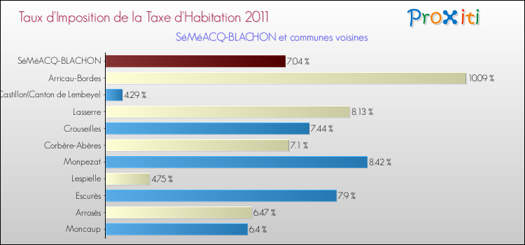 Taux d'imposition de la taxe d'habitation 2011 pour SéMéACQ-BLACHON et les communes proches Comparaison des taux d'imposition de la taxe d'habitation 2011 pour SéMéACQ-BLACHON et les communes voisines