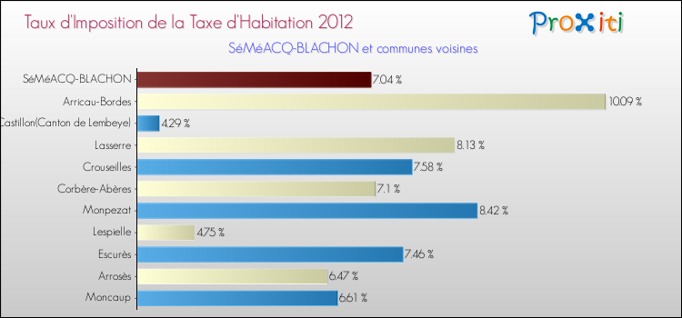 Taux d'imposition de la taxe d'habitation 2012 pour SéMéACQ-BLACHON et les communes proches Comparaison des taux d'imposition de la taxe d'habitation 2012 pour SéMéACQ-BLACHON et les communes voisines