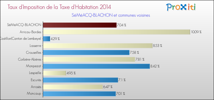 Taux d'imposition de la taxe d'habitation 2014 pour SéMéACQ-BLACHON et les communes proches Comparaison des taux d'imposition de la taxe d'habitation 2014 pour SéMéACQ-BLACHON et les communes voisines