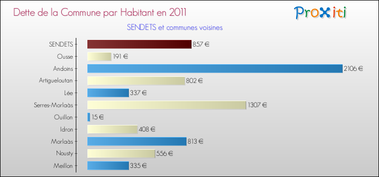 Dette par habitant de la commune en 2011 pour SENDETS et les communes proches Comparaison de la dette par habitant de la commune en 2011 pour SENDETS et les communes voisines