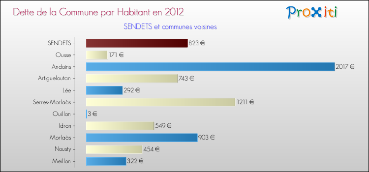 Dette par habitant de la commune en 2012 pour SENDETS et les communes proches Comparaison de la dette par habitant de la commune en 2012 pour SENDETS et les communes voisines