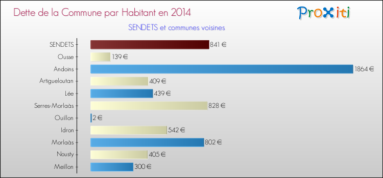 Dette par habitant de la commune en 2014 pour SENDETS et les communes proches Comparaison de la dette par habitant de la commune en 2014 pour SENDETS et les communes voisines