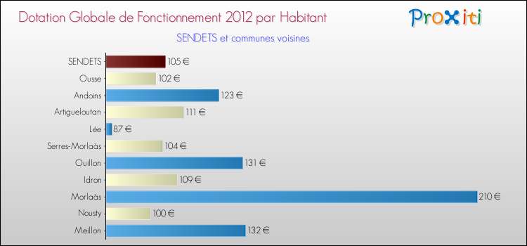 Montant des dotations globales de fonctionnement DGF par Habitant pour SENDETS et les communes proches Comparaison des des dotations globales de fonctionnement DGF par habitant pour SENDETS et les communes voisines