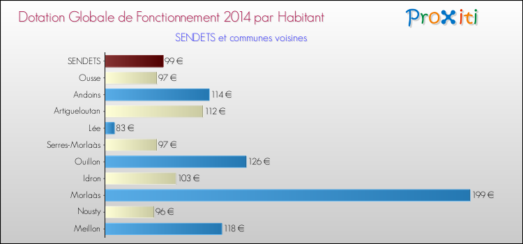 Montant des dotations globales de fonctionnement DGF par Habitant pour SENDETS et les communes proches en 2014. Comparaison des des dotations globales de fonctionnement DGF par habitant pour SENDETS et les communes voisines en 2014.