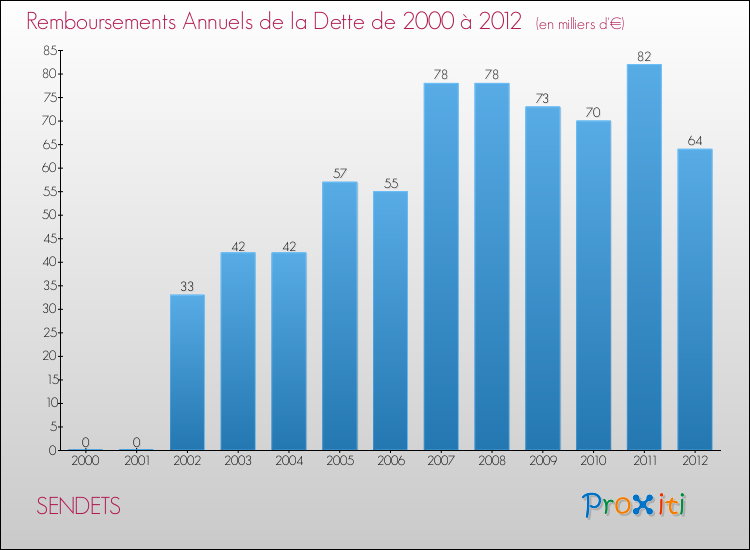 Evolution de l'annuité de la dette pour la commune de SENDETS de 2000 à 2012 Annuités de la dette pour SENDETS de 2000 à 2012