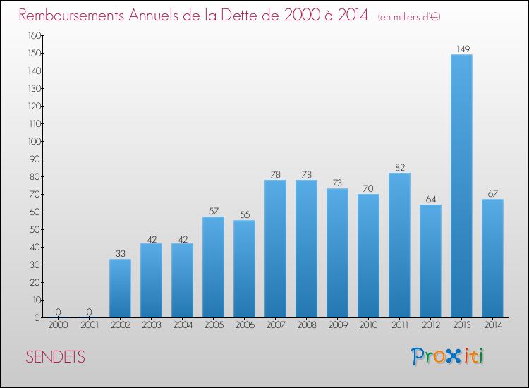 Evolution de l'annuité de la dette pour la commune de SENDETS de 2000 à 2014 Annuités de la dette pour SENDETS de 2000 à 2014