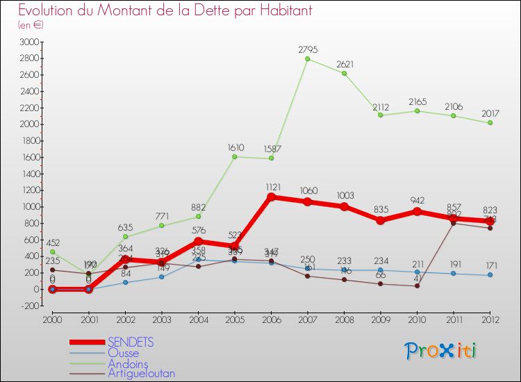 Evolution de la dette par habitant pour la commune de SENDETS et les communes proches de 2000 à 2012 Comparaison de la dette par habitant pour SENDETS et les communes voisines de 2000 à 2012
