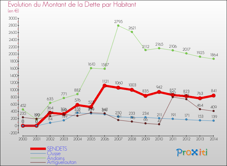 Evolution de la dette par habitant pour la commune de SENDETS et les communes proches de 2000 à 2014 Comparaison de la dette par habitant pour SENDETS et les communes voisines de 2000 à 2014