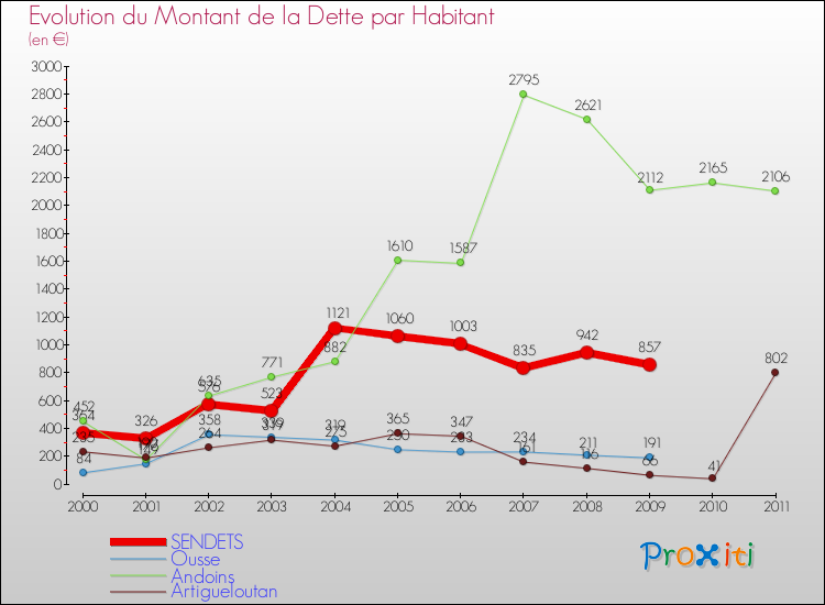 Evolution de la dette par habitant pour la commune de SENDETS et les communes proches Comparaison de la dette par habitant pour SENDETS et les communes voisines