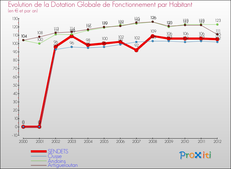 Evolution et montant de la dotation globale de fonctionnement par Habitant pour SENDETS et les communes proches Comparaison des dotations globales de fonctionnement par habitant pour SENDETS et les communes voisines
