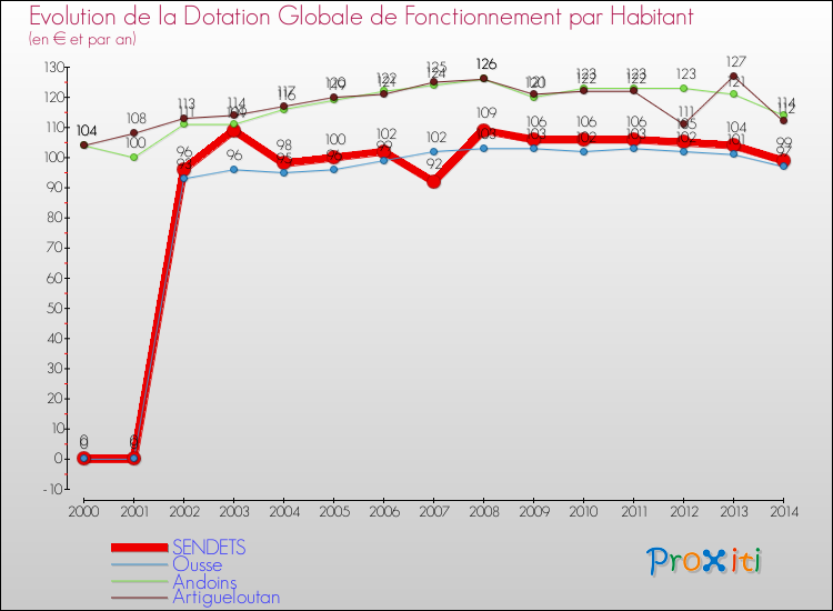 Evolution et montant de la dotation globale de fonctionnement par Habitant pour SENDETS et les communes proches de 2000 à 2014. Comparaison des dotations globales de fonctionnement par habitant pour SENDETS et les communes voisines de 2000 à 2014.