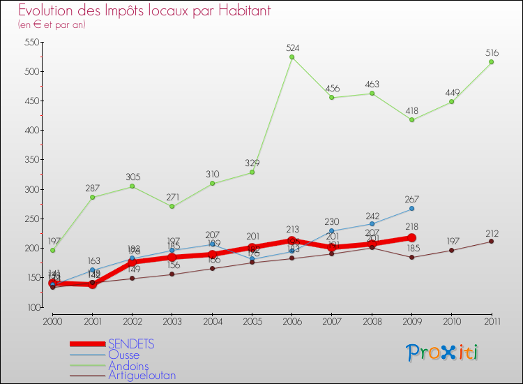 Evolution et montant des impôts locaux par Habitant pour SENDETS et les communes proches Comparaison des impôts locaux par habitant pour SENDETS et les communes voisines