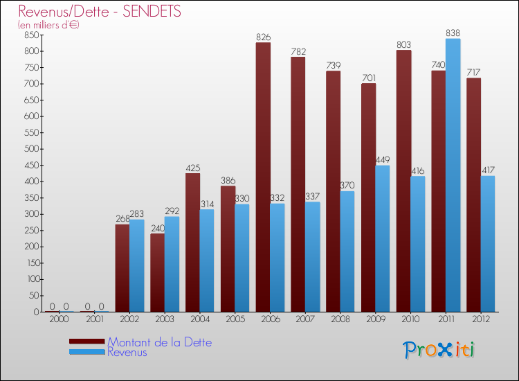 Evolution comparée de la dette et des revenus pour la commune de SENDETS de 2000 à 2012 Comparaison de la dette et des revenus pour SENDETS de 2000 à 2012