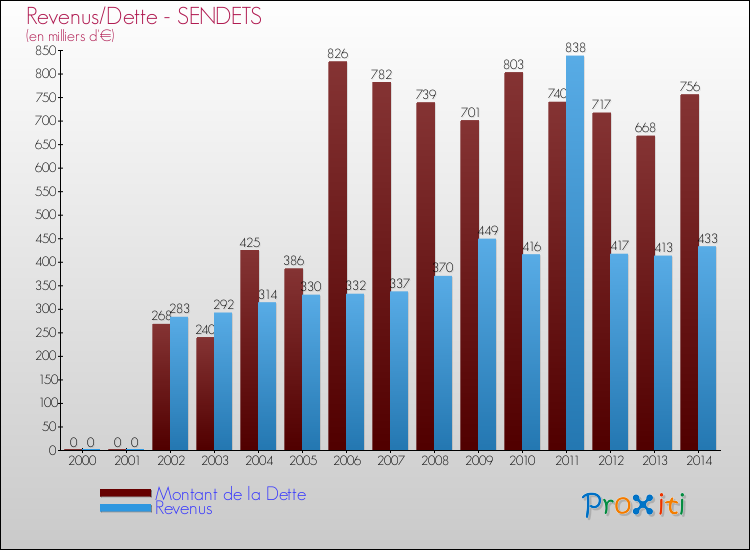Evolution comparée de la dette et des revenus pour la commune de SENDETS de 2000 à 2014 Comparaison de la dette et des revenus pour SENDETS de 2000 à 2014