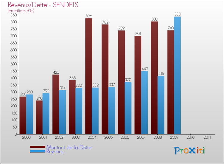 Evolution comparée de la dette et des revenus pour la commune de SENDETS de 2000 à 2011 Comparaison de la dette et des revenus pour SENDETS de 2000 à 2011