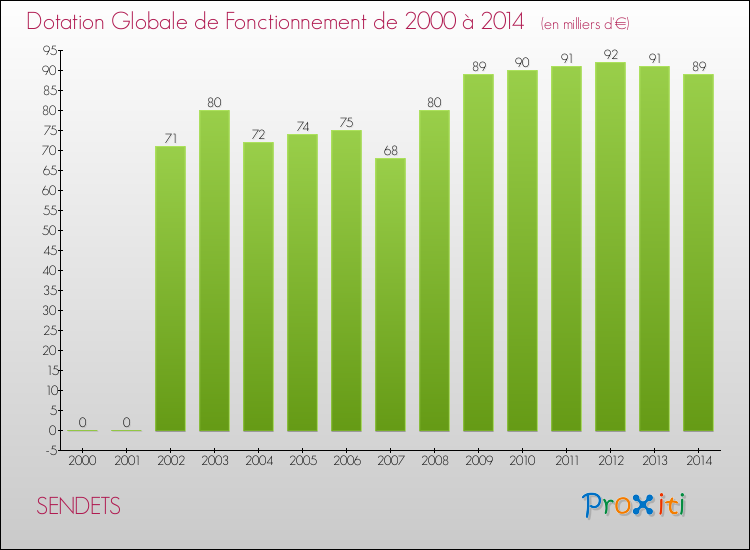 Evolution du montant de la Dotation Globale de Fonctionnement pour la commune de SENDETS de 2000 à 2014 Evolution du montant de la Dotation Globale de Fonctionnement pour SENDETS de 2000 à 2014