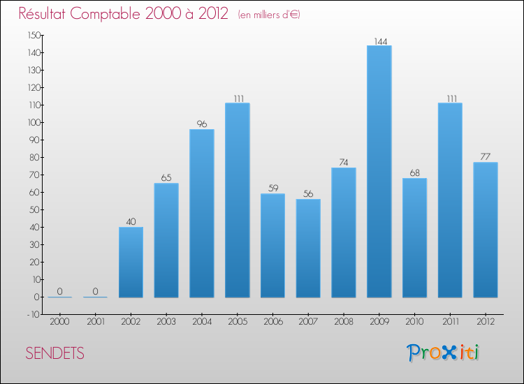 Evolution du résultat comptable pour la commune de SENDETS de 2000 à 2012 Evolution du résultat comptable pour SENDETS de 2000 à 2012