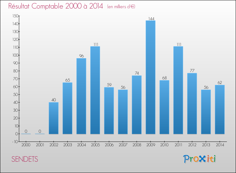 Evolution du résultat comptable pour la commune de SENDETS de 2000 à 2014 Evolution du résultat comptable pour SENDETS de 2000 à 2014
