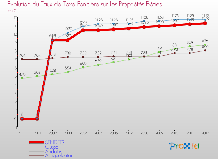 Evolution du taux de la taxe foncière sur le bati pour SENDETS et les communes proches de 2000 à 2012 Comparaison des taux de taxe foncière sur le bati pour SENDETS et les communes voisines de 2000 à 2012