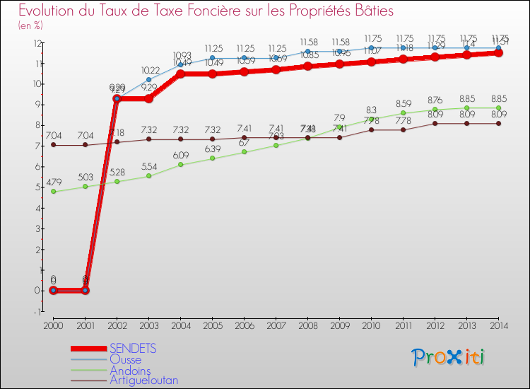 Evolution du taux de la taxe foncière sur le bati pour SENDETS et les communes proches de 2000 à 2014 Comparaison des taux de taxe foncière sur le bati pour SENDETS et les communes voisines de 2000 à 2014