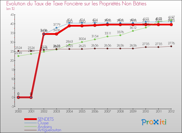 Evolution du taux de la taxe foncière sur les immeubles et terrains non batis pour SENDETS et les communes proches de 2000 à 2012 Comparaison des taux de la taxe foncière sur les immeubles et terrains non batis pour SENDETS et les communes voisines de 2000 à 2012