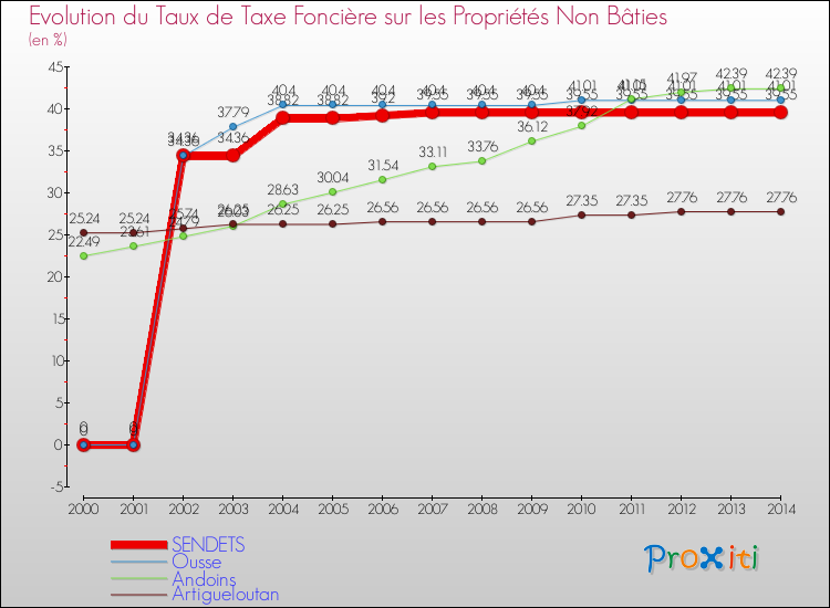 Evolution du taux de la taxe foncière sur les immeubles et terrains non batis pour SENDETS et les communes proches de 2000 à 2014 Comparaison des taux de la taxe foncière sur les immeubles et terrains non batis pour SENDETS et les communes voisines de 2000 à 2014
