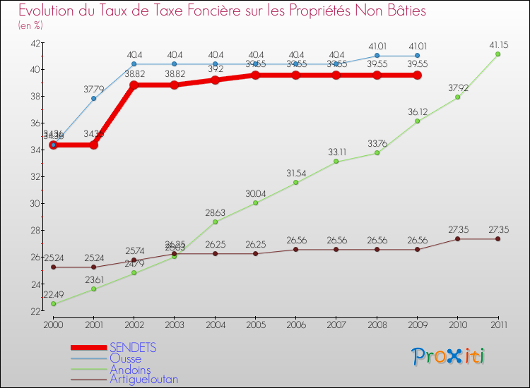 Evolution du taux de la taxe foncière sur les immeubles et terrains non batis pour SENDETS et les communes proches Comparaison des taux de la taxe foncière sur les immeubles et terrains non batis pour SENDETS et les communes voisines