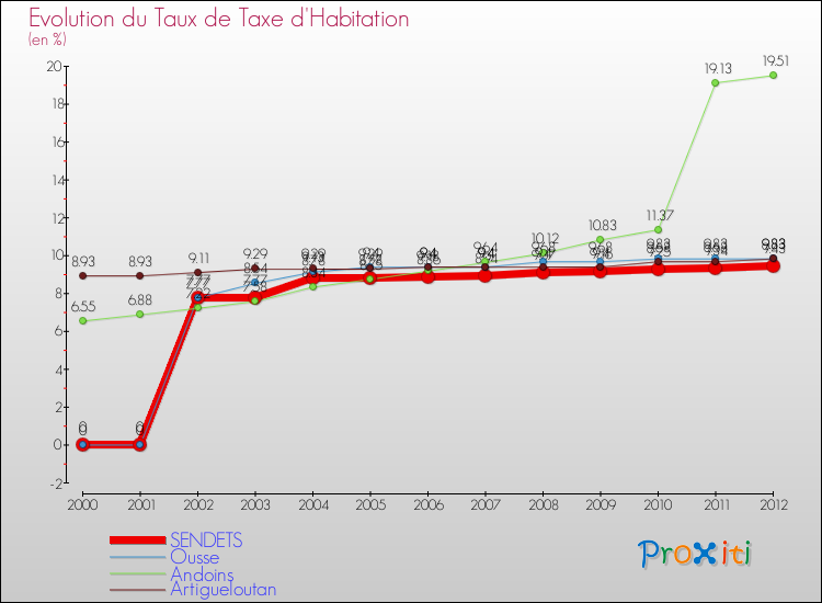 Evolution du taux de la taxe d'habitation pour SENDETS et les communes proches Comparaison des taux de la taxe d'habitation pour SENDETS et les communes voisines