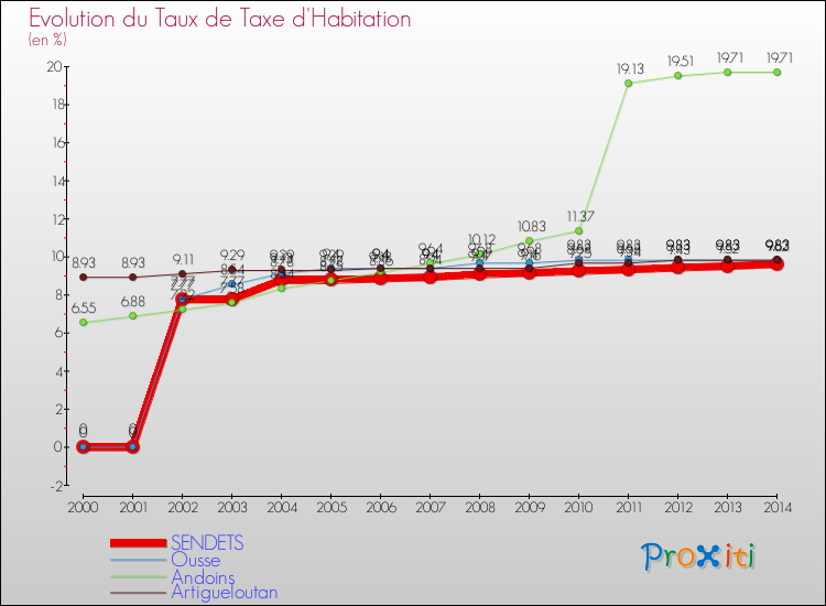 Evolution du taux de la taxe d'habitation pour SENDETS et les communes proches de 2000 à 2014 Comparaison des taux de la taxe d'habitation pour SENDETS et les communes voisines de 2000 à 2014
