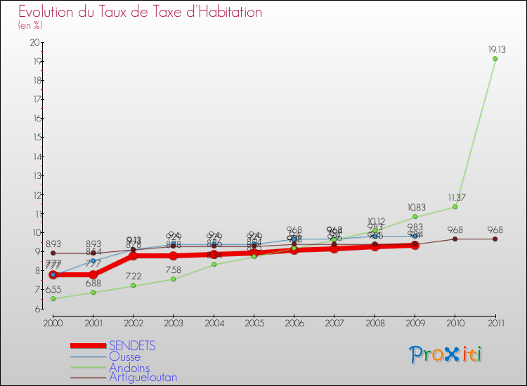 Evolution du taux de la taxe d'habitation pour SENDETS et les communes proches Comparaison des taux de la taxe d'habitation pour SENDETS et les communes voisines