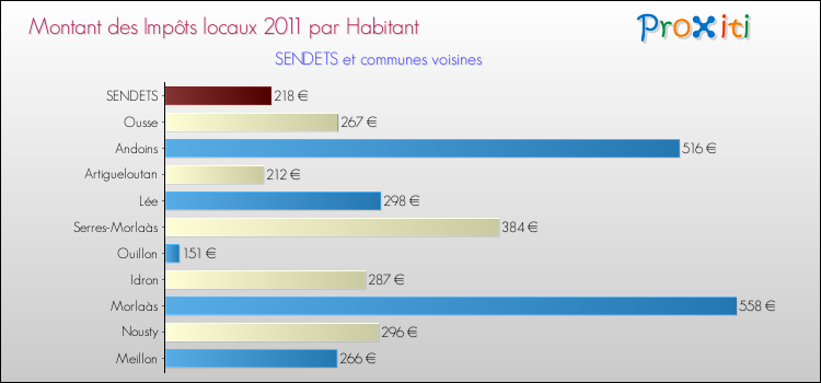 Montant des impôts locaux par Habitant pour SENDETS et les communes proches Comparaison des impôts locaux par habitant pour SENDETS et les communes voisines