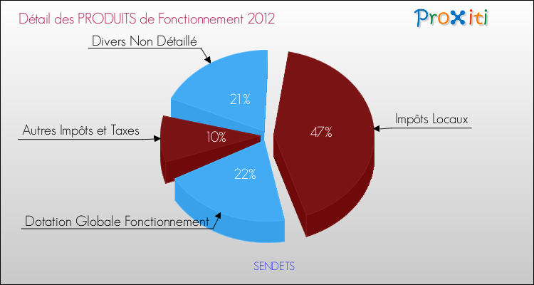 Décomposition du Budget de Fonctionnement 2012 de la commune de SENDETS Budget de Fonctionnement 2012 pour la commune de SENDETS