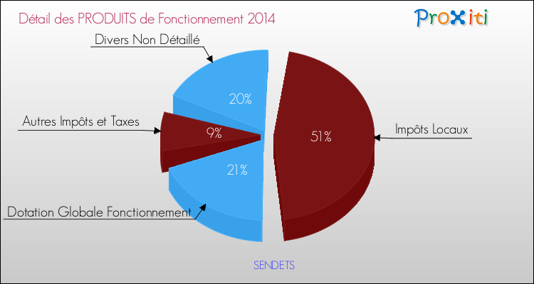 Décomposition du Budget de Fonctionnement 2014 de la commune de SENDETS Budget de Fonctionnement 2014 pour la commune de SENDETS