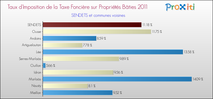 Taux d'imposition de la taxe foncière sur le bati 2011 pour SENDETS et les communes proches Comparaison des taux d'imposition de la taxe foncière sur le bati 2011 pour SENDETS et les communes voisines