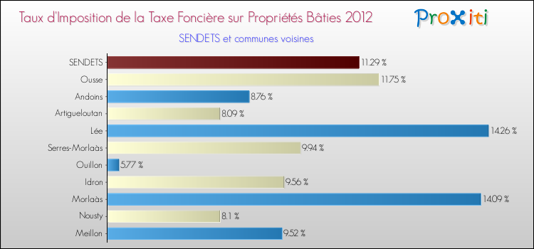 Taux d'imposition de la taxe foncière sur le bati 2012 pour SENDETS et les communes proches Comparaison des taux d'imposition de la taxe foncière sur le bati 2012 pour SENDETS et les communes voisines