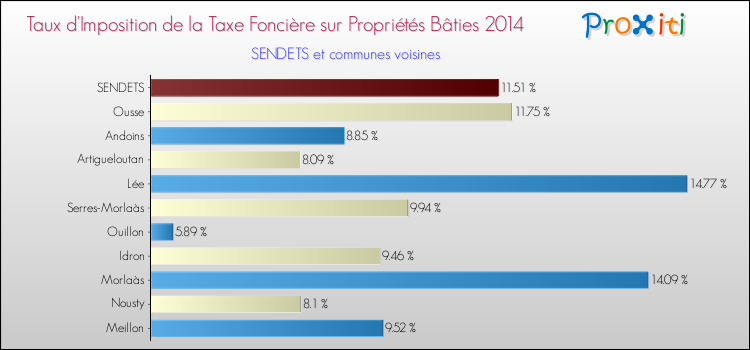 Taux d'imposition de la taxe foncière sur le bati 2014 pour SENDETS et les communes proches Comparaison des taux d'imposition de la taxe foncière sur le bati 2014 pour SENDETS et les communes voisines