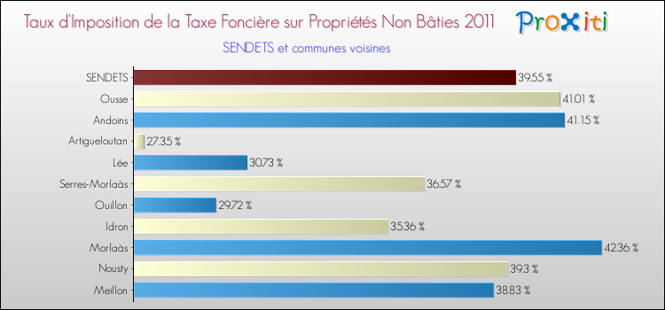Taux d'imposition de la taxe foncière sur les immeubles et terrains non batis 2011 pour SENDETS et les communes proches Comparaison des taux d'imposition de la taxe foncière sur les immeubles et terrains non batis 2011 pour SENDETS et les communes voisines