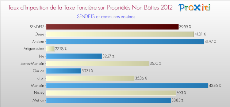 Taux d'imposition de la taxe foncière sur les immeubles et terrains non batis 2012 pour SENDETS et les communes proches Comparaison des taux d'imposition de la taxe foncière sur les immeubles et terrains non batis 2012 pour SENDETS et les communes voisines