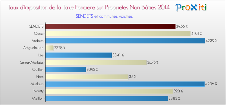Taux d'imposition de la taxe foncière sur les immeubles et terrains non batis 2014 pour SENDETS et les communes proches Comparaison des taux d'imposition de la taxe foncière sur les immeubles et terrains non batis 2014 pour SENDETS et les communes voisines