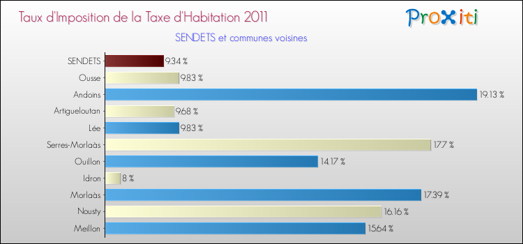 Taux d'imposition de la taxe d'habitation 2011 pour SENDETS et les communes proches Comparaison des taux d'imposition de la taxe d'habitation 2011 pour SENDETS et les communes voisines