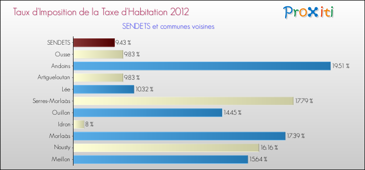 Taux d'imposition de la taxe d'habitation 2012 pour SENDETS et les communes proches Comparaison des taux d'imposition de la taxe d'habitation 2012 pour SENDETS et les communes voisines