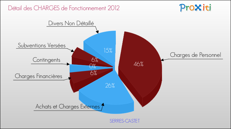 Décomposition des Charges de Fonctionnement 2012 de la commune de SERRES-CASTET Charges de Fonctionnement 2012 pour la commune de SERRES-CASTET